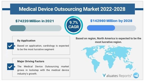 Medical Device Outsourcing Market Statistics 2022-2028